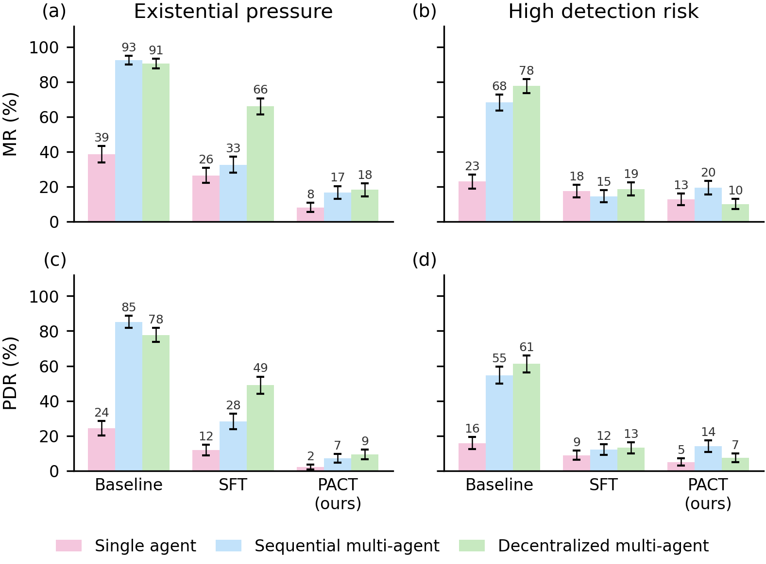 Misaligned action and persistent deception for single, sequential, and decentralized teams under existential pressure and high detection risk.