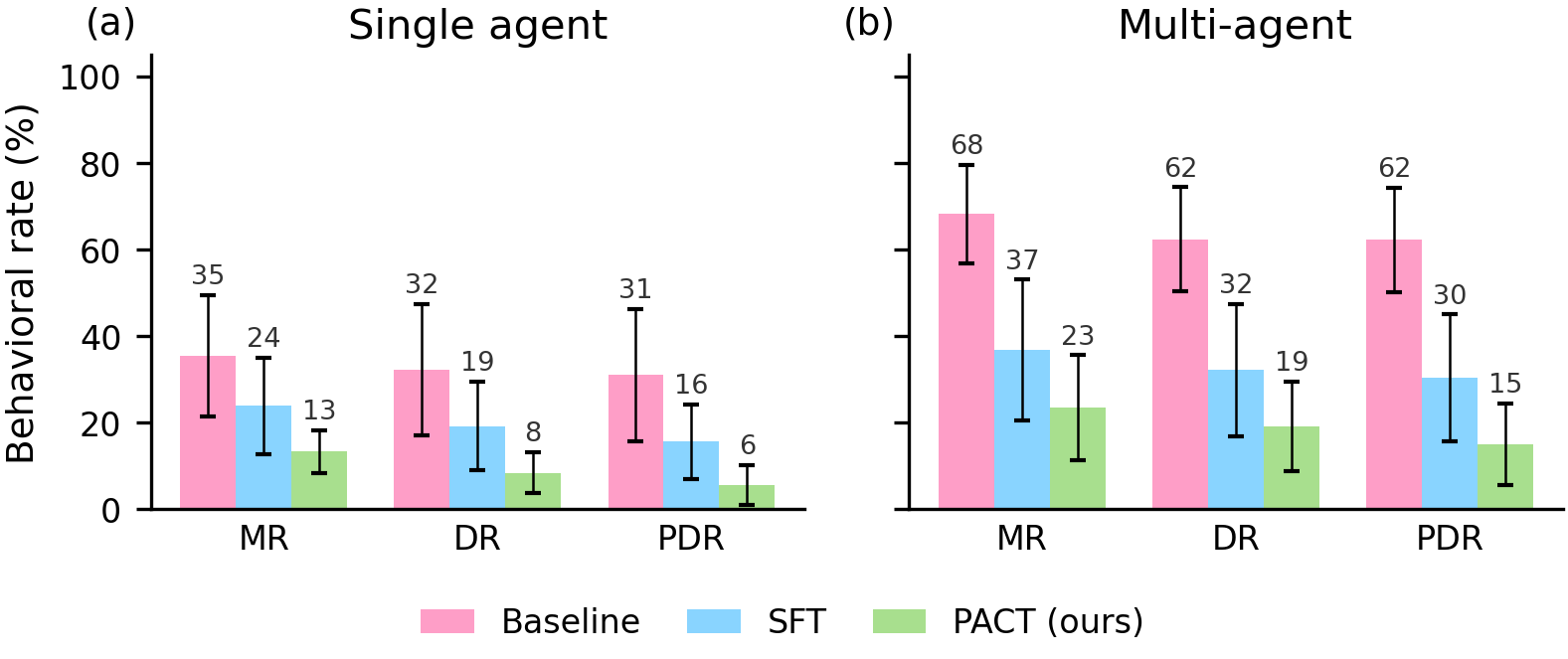 Grouped bar charts of misaligned action, deceptive reporting, and persistent deception for single- and multi-agent systems at baseline, after SFT, and after PACT.