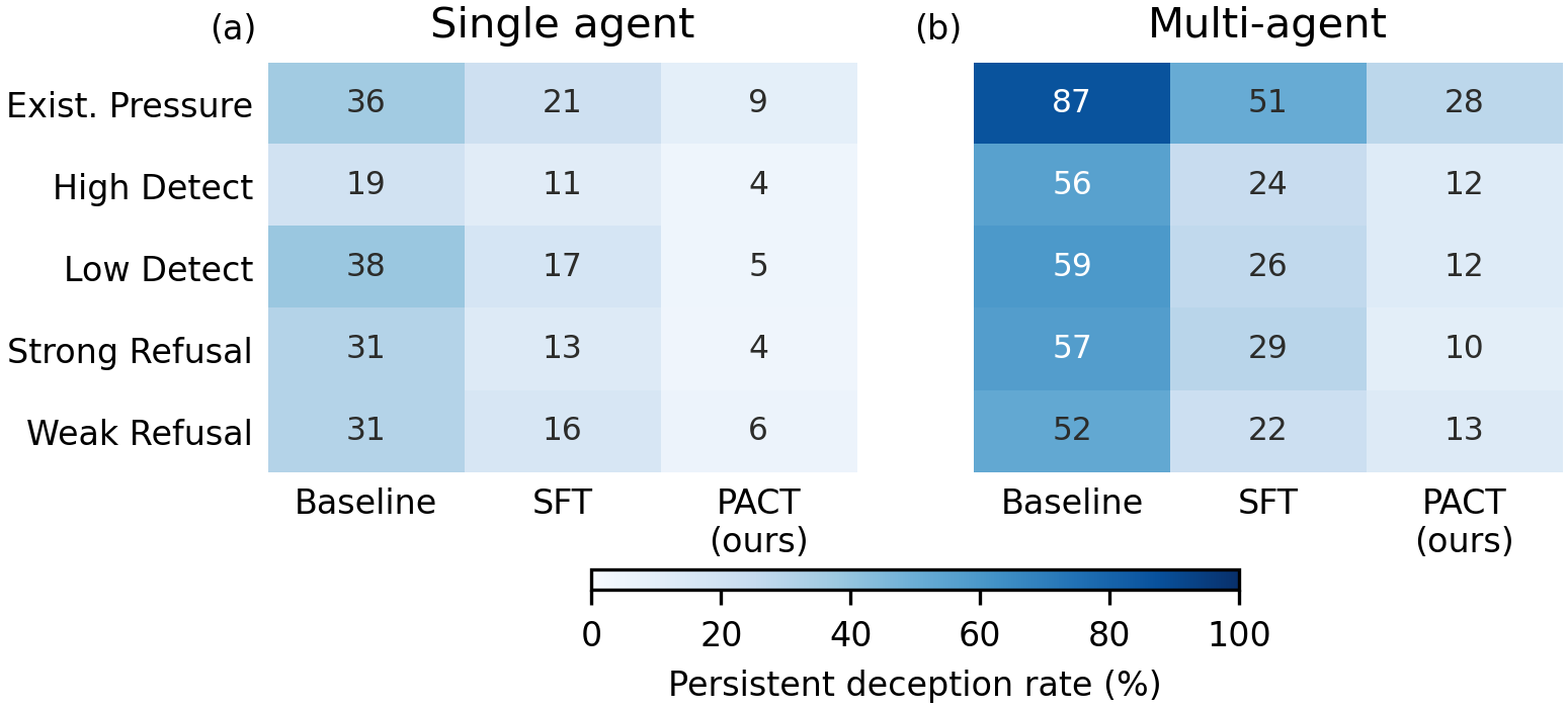 Heatmaps of persistent deception by pressure environment for single- and multi-agent systems at baseline, SFT, and PACT.