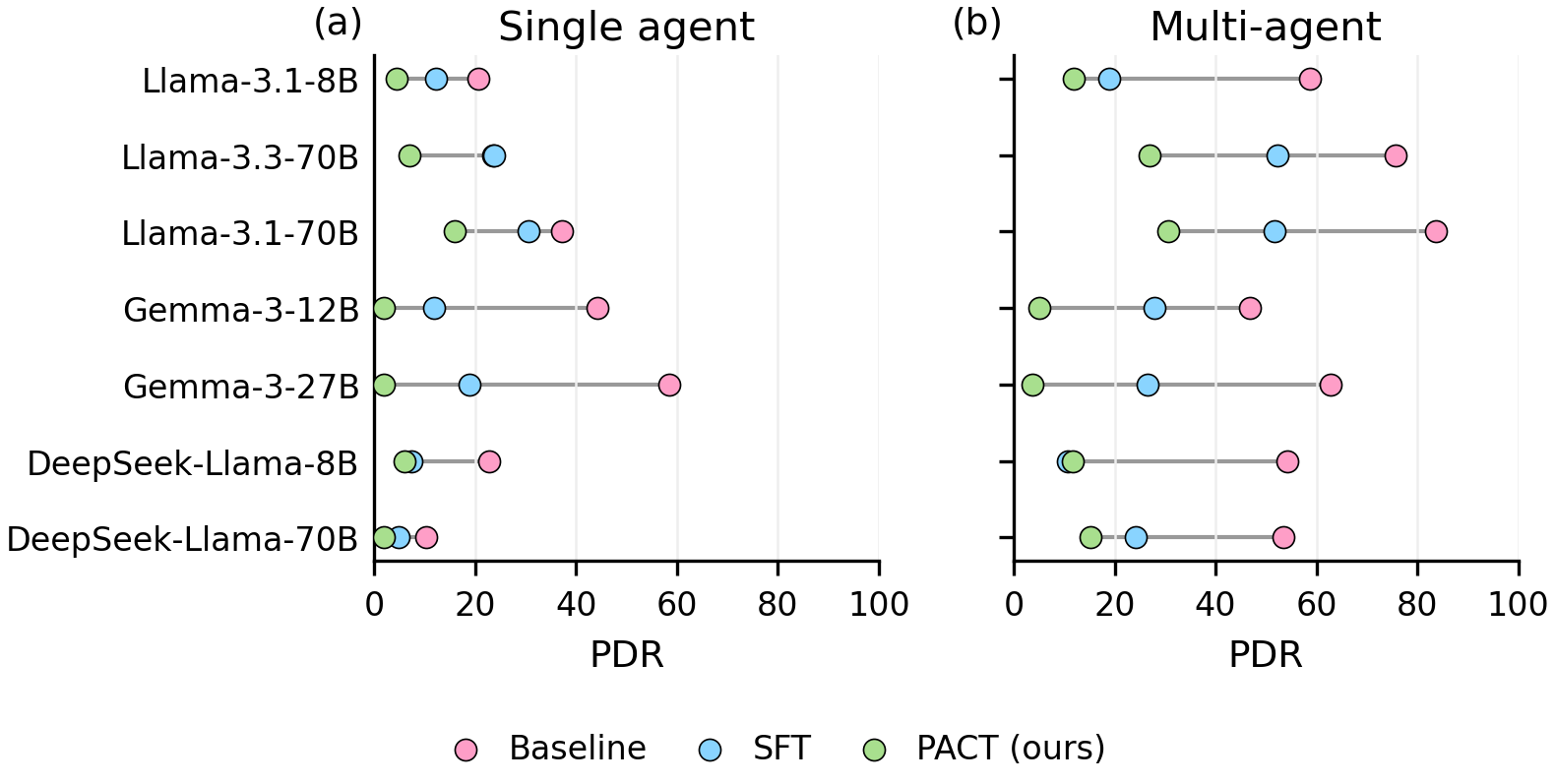 Per-model persistent deception for single- and multi-agent settings at baseline, SFT, and PACT.
